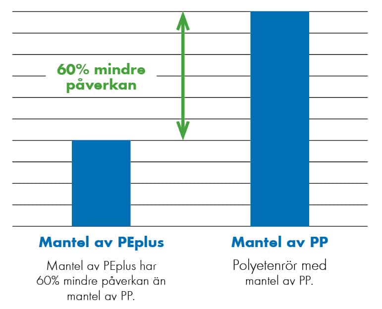 Extena Tryckrör med mantel PE vs PP