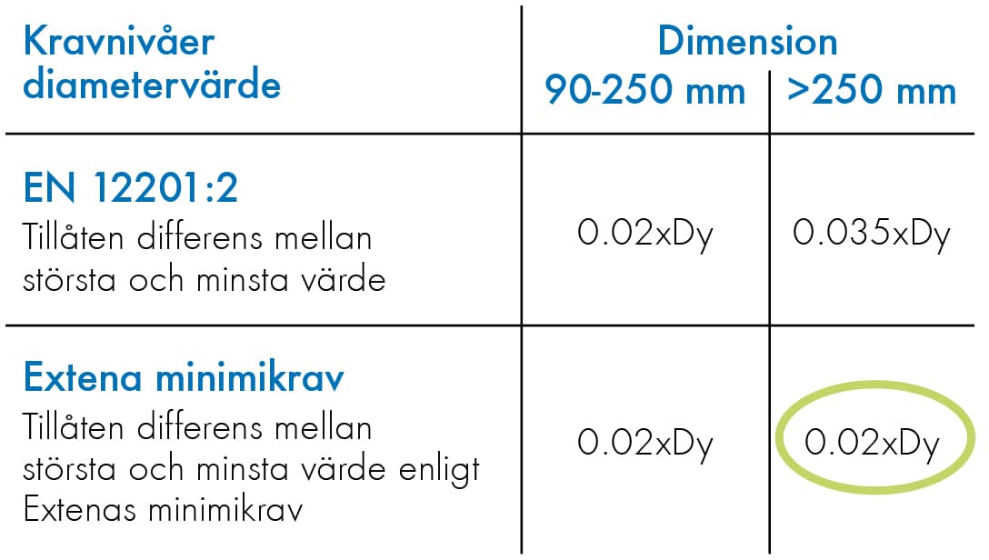 Extena har 40% högre krav gällande ovalitet än vad normen föreskriver