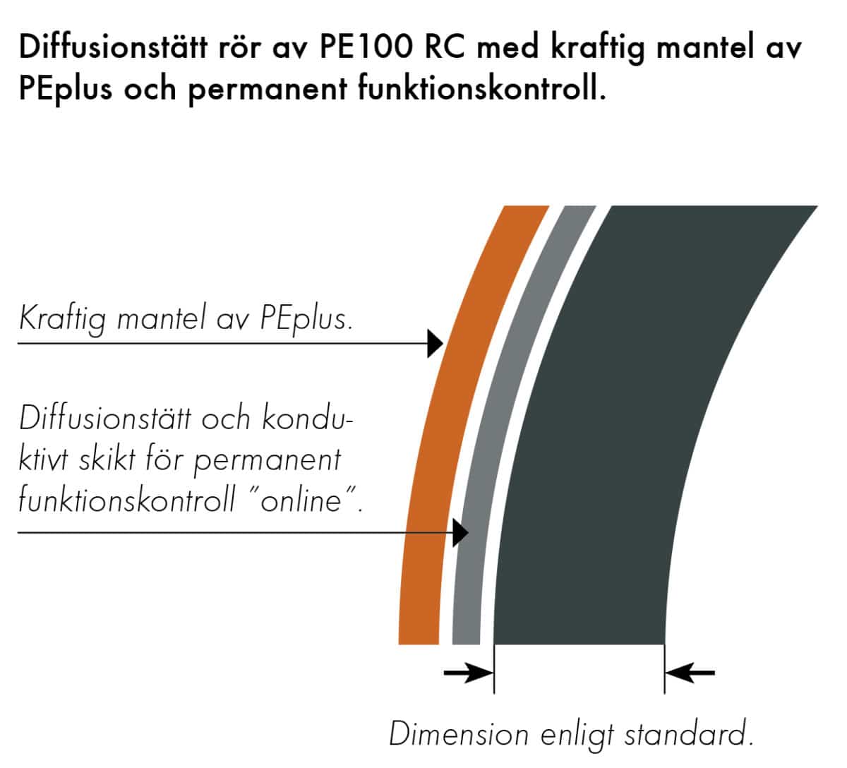 Extena Tryckrör Polyeten PE100 RC 3L med permanent funktionskontroll online