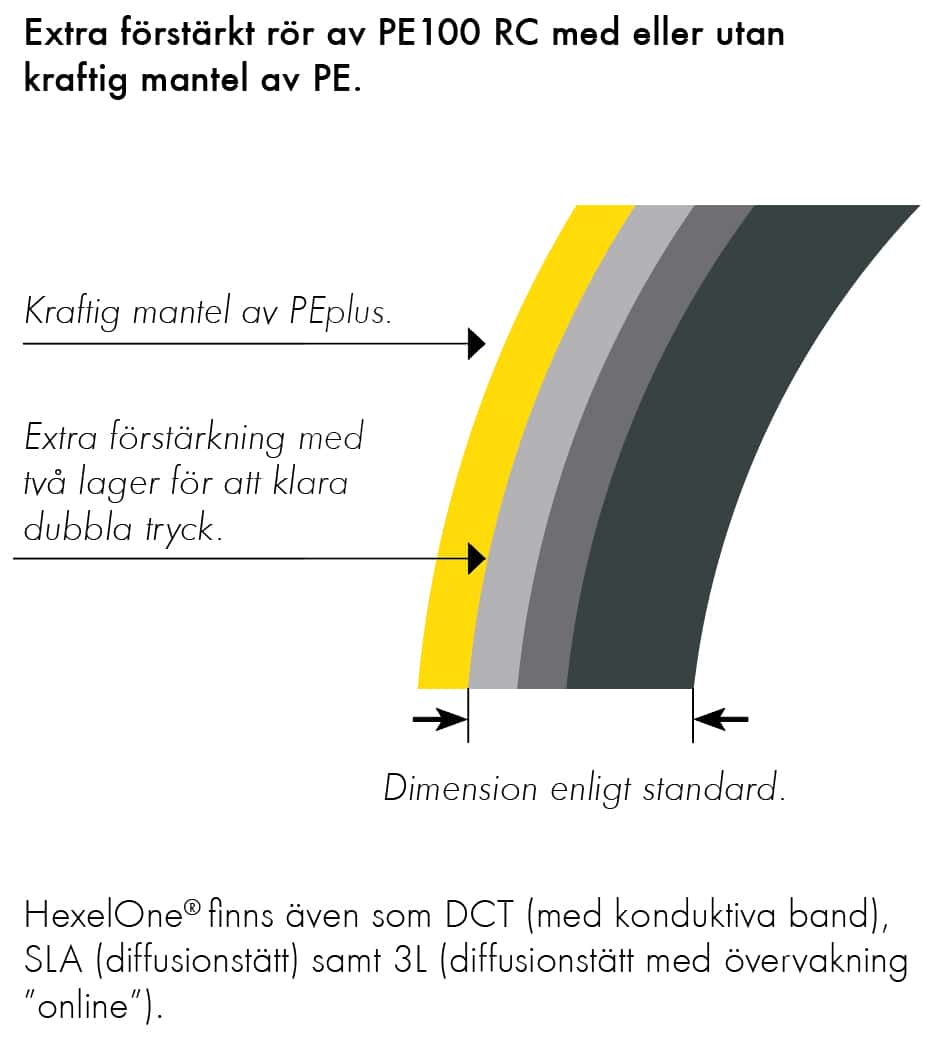 Extena Tryckrör Polyeten PE100 RC HexelOne högtrycksrör för höga tryck