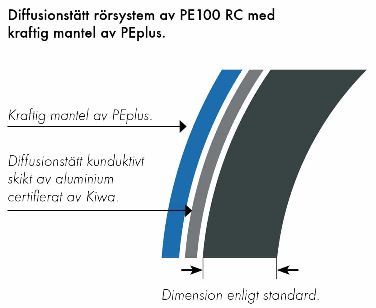 Extena Tryckrör Polyeten PE100 RC SLA Barrier Pipe diffusionstätt