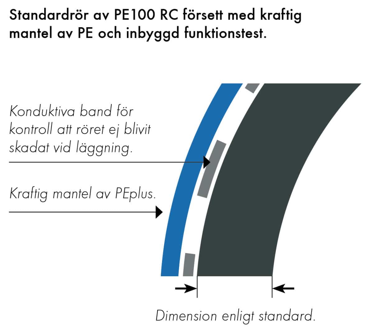 Extena Tryckrör Polyeten PE100 RC SLM DCT