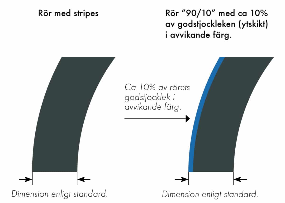 Extena Tryckrör Polyeten PE100 RC