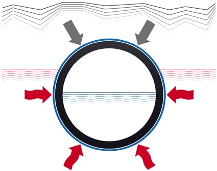 Extena tryckrör polyeten SLA Barrier Pipe