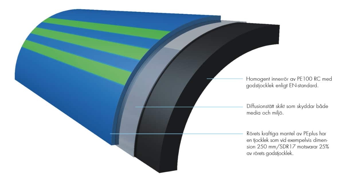 Extena tryckrör SLA Barrier Pipe med diffusionsbarriär och kraftig mantel