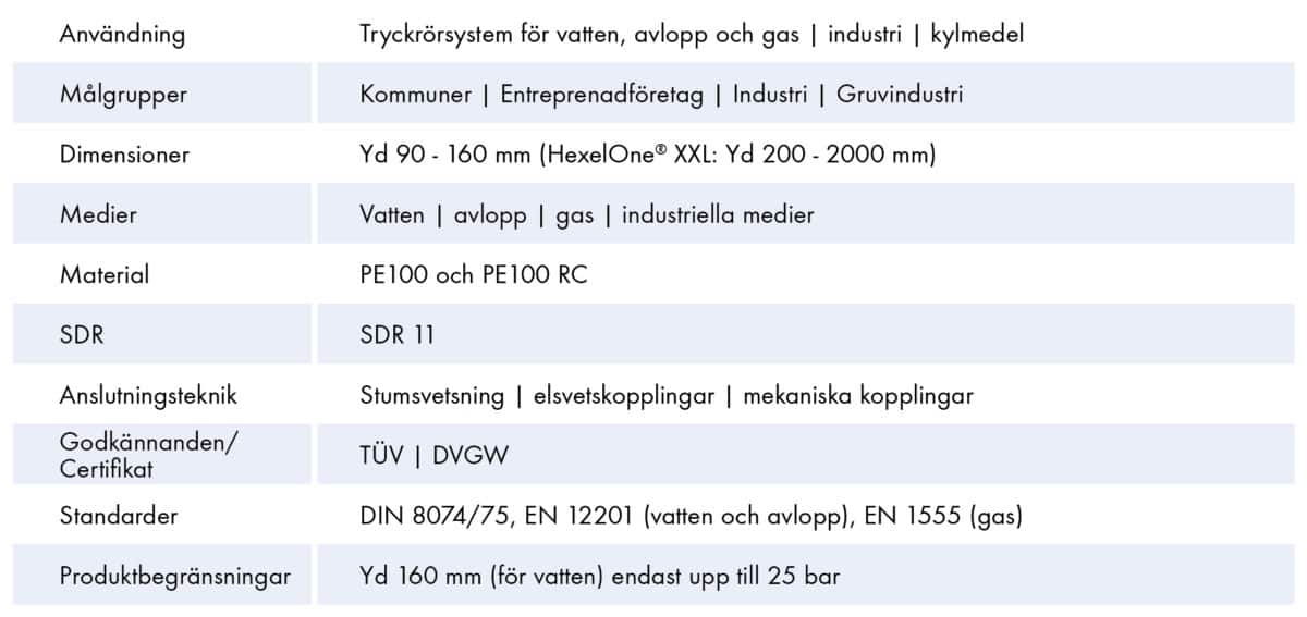 Extena tekniska data tryckrör polyeten HexelOne