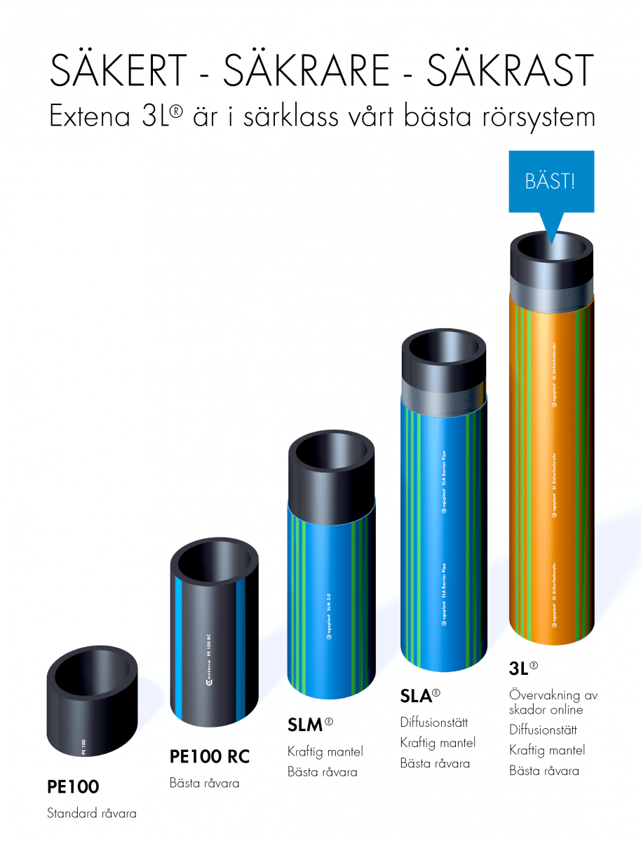 Extena marknadens säkraste tryckrör polyeten