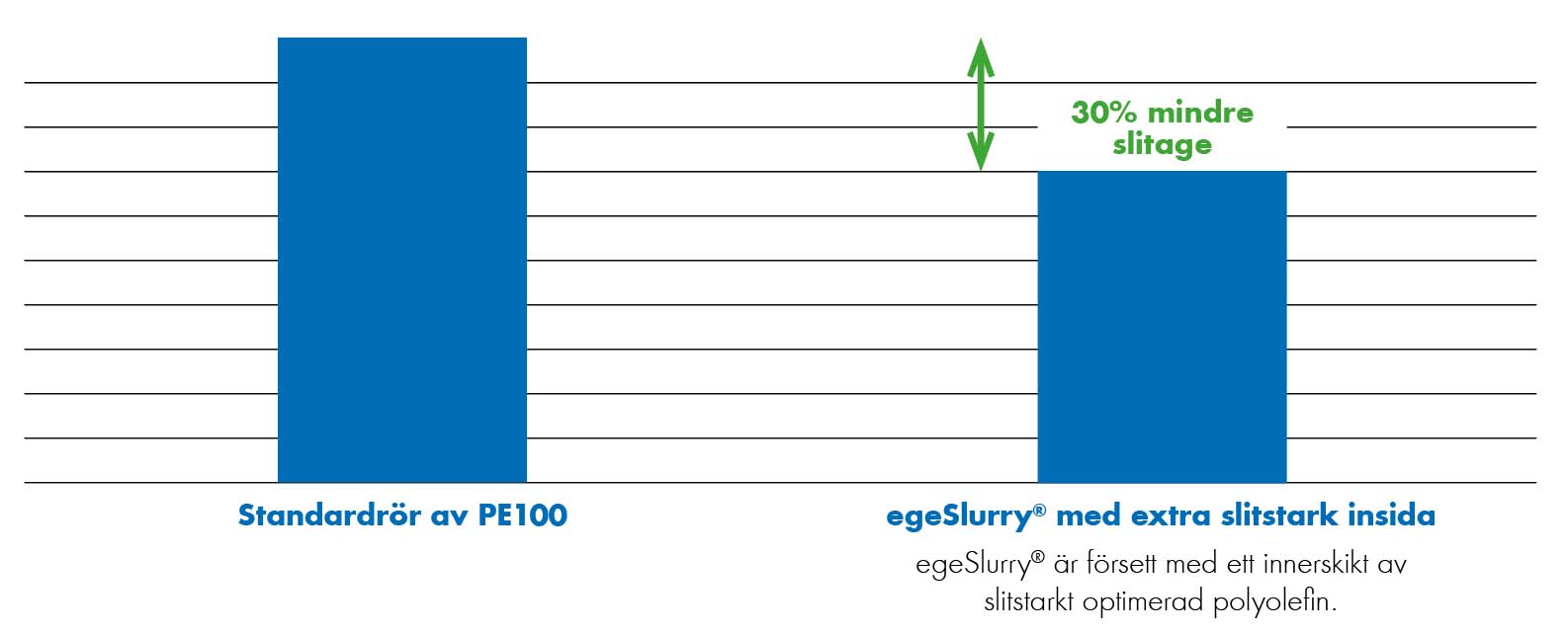 Extena egeSlurry rör i polyeten med skyddande insida ger 30% mindre slitage jämfört med traditionell PE100